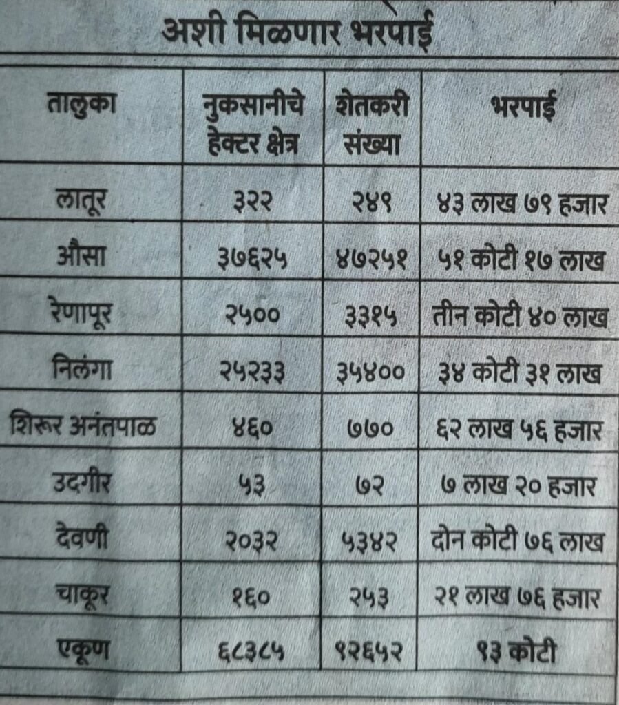 उदगीर तालुक्यात फक्त 72 शेतकऱ्यांना नुकसान भरपाई, जिल्ह्यात सर्वात कमी आकडा उदगीरचा !