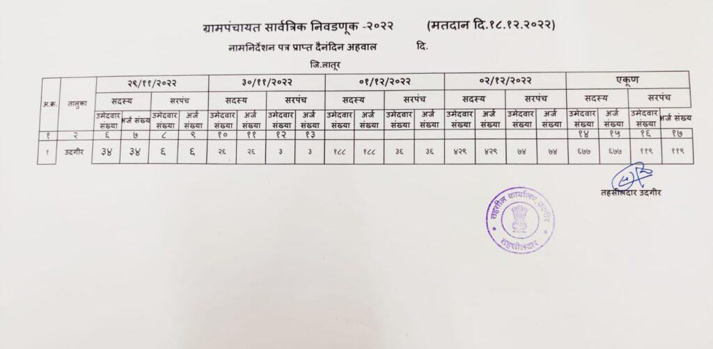26 सरपंच पदासाठी 119 उमेदवारांचे अर्ज इतर इच्छुक सदस्यांचे 677 अर्ज