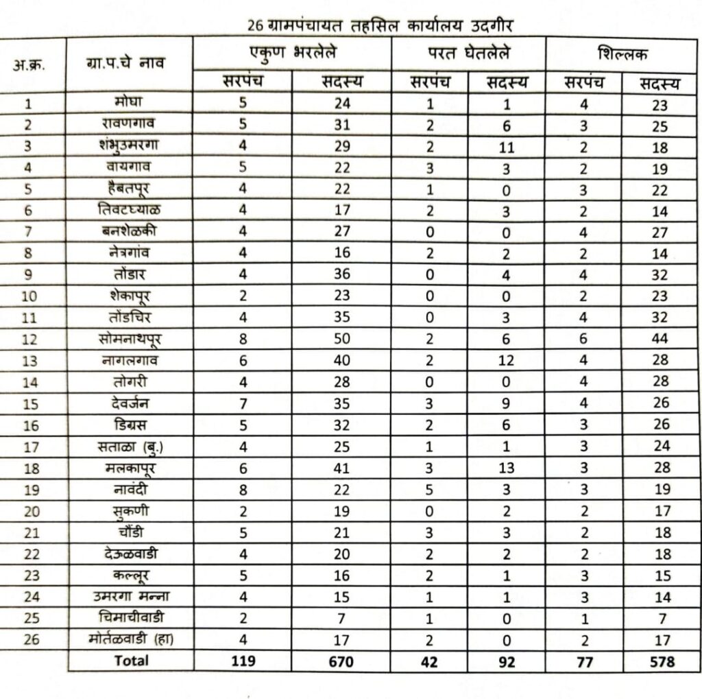 तालुक्यातील 26 ग्रामपंचायत पैकी सरपंच पदाच्या 42 तर सदस्य पदाच्या 92 उमेदवारांनी अर्ज परत घेतले