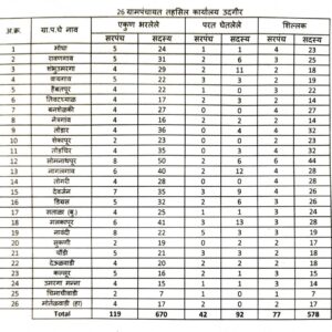 तालुक्यातील 26 ग्रामपंचायत पैकी सरपंच पदाच्या 42 तर सदस्य पदाच्या 92 उमेदवारांनी अर्ज परत घेतले