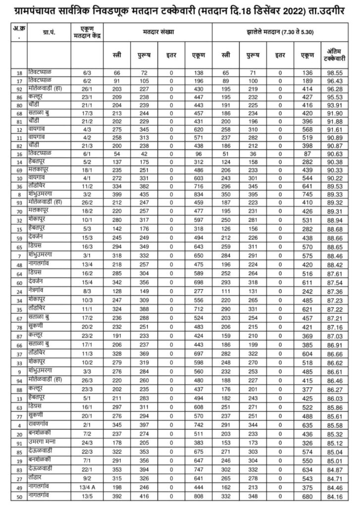 उदगीर तालुक्यातील 25 ग्रामपंचायत मध्ये प्रभाग निहाय झालेल्या मतदानाची टक्केवारी